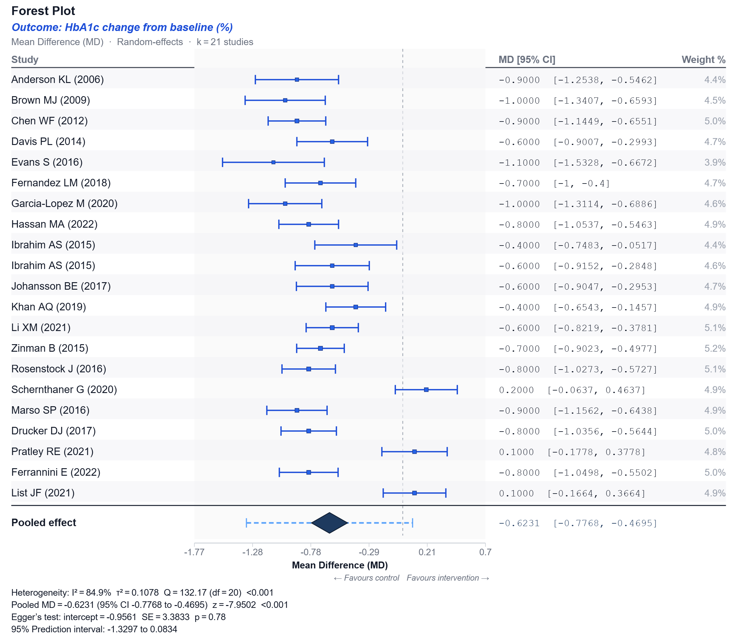 Forest plot export with per-study estimates, weights, pooled diamond, and heterogeneity footnotes.