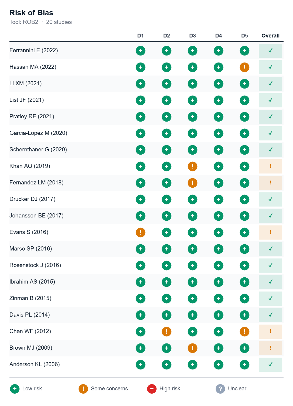 Risk of bias traffic-light table for 20 studies across five RoB 2 domains with an overall judgement column.